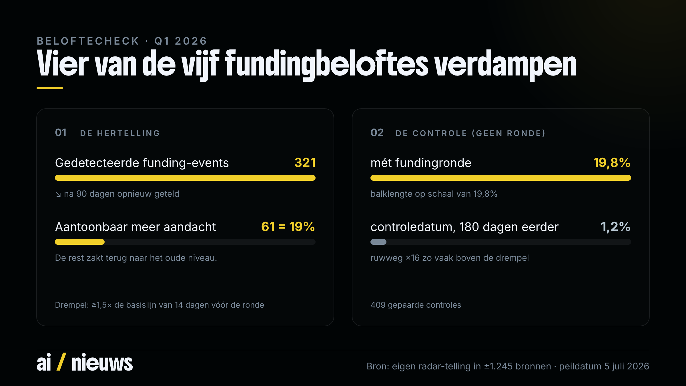 Tweeluik: links de funnel van 321 gedetecteerde AI-funding-events in Q1 2026 naar 61 bedrijven (19%) met aantoonbaar meer aandacht na 90 dagen; rechts de controle-vergelijking waarin 19,8% van de bedrijven mét fundingronde de drempel haalt tegen 1,2% op een controledatum 180 dagen eerder, over 409 gepaarde controles