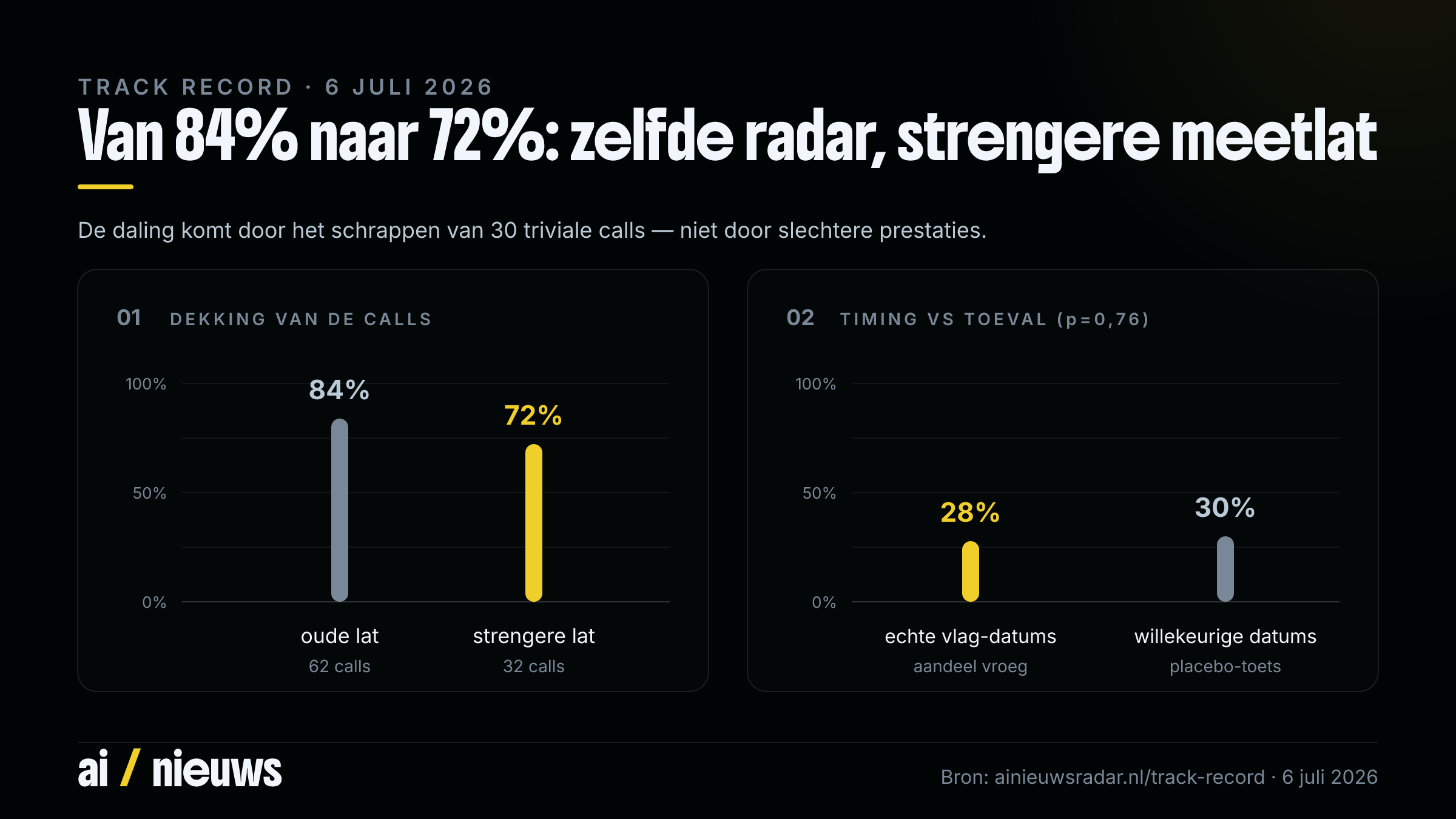 Balkendiagram met y-as vanaf 0: de dekking daalde van 84% (62 calls, oude meetlat) naar 72% (32 calls, strengere meetlat), en in de timing-toets was 28% van de echte calls vroeg tegen 30% bij willekeurige datums (p=0,76) — de daling komt door het schrappen van 30 triviale calls, niet door slechtere prestaties